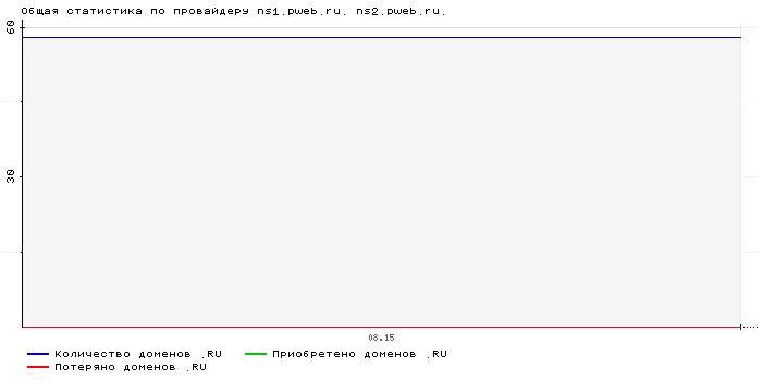 ���������� �� ���������� ns1.pweb.ru. ns2.pweb.ru.